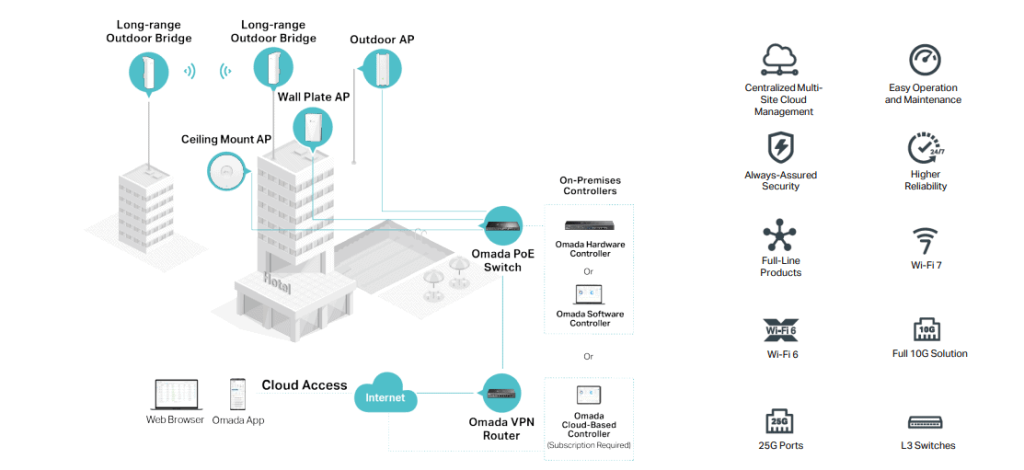 Title: Unveiling Omada Solution: Revolutionizing SMB Networking with TP-Link, the Authorized Distributor in Pakistan In the dynamic landscape of Small and Medium Businesses (SMB), the need for robust and scalable networking solutions is more critical than ever. Enter Omada Solution, a cutting-edge Cloud Networking Solution designed to elevate the connectivity and performance of SMBs. What makes this solution stand out? It's not just the advanced features and seamless integration; it's also the partnership with the leading networking hardware provider, TP-Link, recognized as the authorized distributor and master distributor in Pakistan. Omada Solution: Transformative Cloud Networking for SMBs Embracing the Cloud Advantage Omada Solution brings the power of the cloud to SMBs, revolutionizing the way they manage and scale their networks. With centralized cloud management, businesses can enjoy unparalleled flexibility, accessibility, and security. This innovative approach ensures that your network is always up-to-date, easily scalable, and ready to adapt to the ever-evolving demands of your business. Seamless Integration with TP-Link Hardware At the core of Omada Solution's success is the strategic partnership with TP-Link, a trusted name in the networking industry. As the authorized distributor and master distributor in Pakistan, TP-Link ensures that businesses have access to cutting-edge hardware that seamlessly integrates with Omada Solution. This synergy guarantees optimal performance, reliability, and security for your network infrastructure. TP-Link: A Trusted Partner in Networking Excellence Unleashing the Power of Connectivity As the authorized distributor in Pakistan, TP-Link provides businesses with a wide range of networking solutions that cater to diverse needs. From powerful routers to efficient switches, TP-Link's hardware forms the backbone of Omada Solution, ensuring a robust and high-performance network for SMBs. Master Distributor Expertise Being the master distributor in Pakistan, TP-Link brings a wealth of expertise and support to businesses implementing Omada Solution. With a focus on customer satisfaction, TP-Link ensures that businesses receive not only top-notch hardware but also unparalleled service and assistance throughout the implementation process. Elevate Your Business with Omada Solution and TP-Link In conclusion, the combination of Omada Solution and TP-Link as the authorized distributor and master distributor in Pakistan presents an unbeatable solution for SMBs seeking reliable, scalable, and secure networking. Embrace the future of cloud networking with confidence, knowing that you have a trusted partner in TP-Link, committed to delivering excellence in connectivity. As you embark on the journey of optimizing your SMB's networking infrastructure, consider the winning combination of Omada Solution and TP-Link, the authorized distributor in Pakistan. Experience the difference – where innovation meets reliability, and your business connectivity reaches new heights.